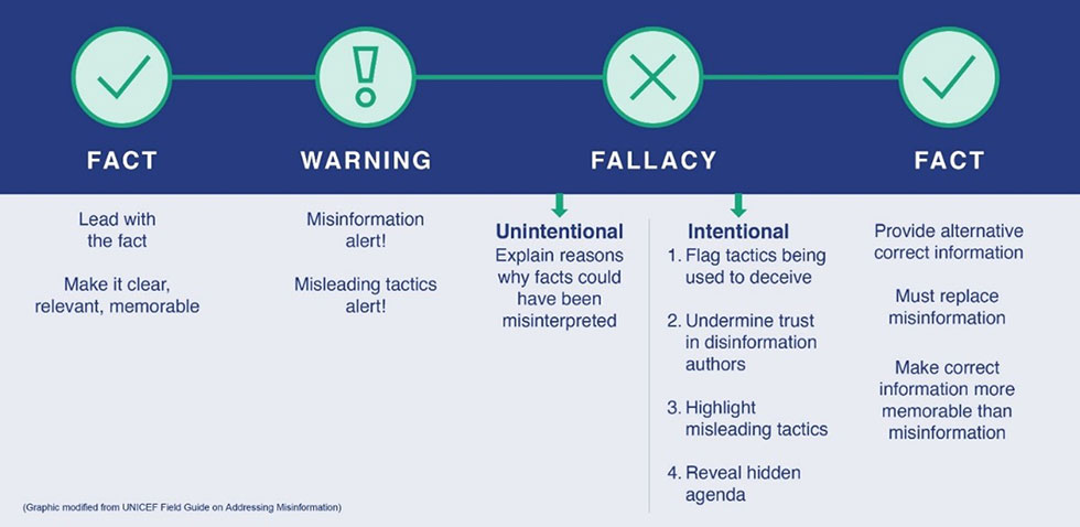An image that lists the four steps to debunking misinformation -- Fact, Warning, Fallacy, and Repeat Fact.